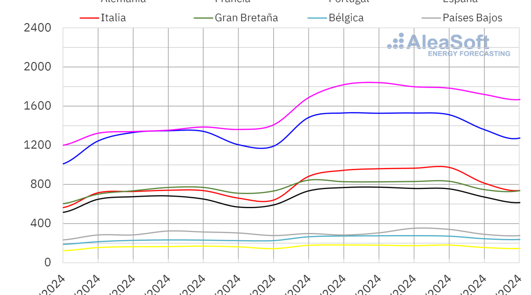 Producci N Solar Fotovoltaica Y E Lica En La Segunda Semana De Enero