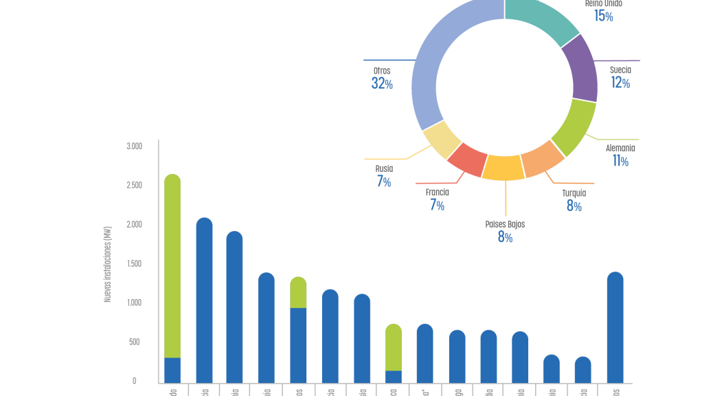 La Energía Eólica Ya Alcanza Los 28140 Mw En España Reve Actualidad Del Sector Eólico En 9944