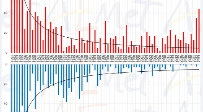 2023 fue el segundo año más cálido desde 1961