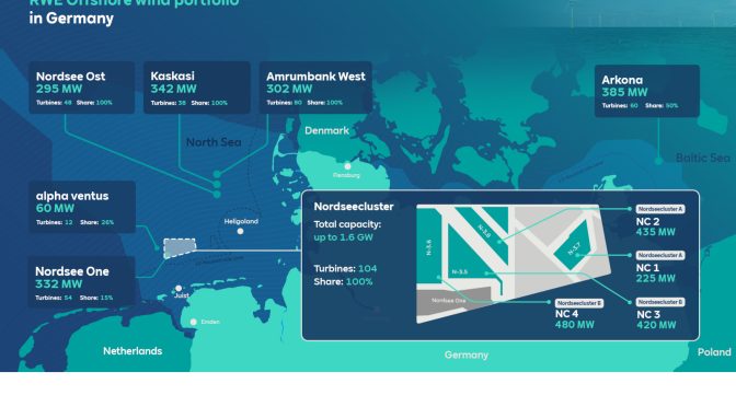 RWE construirá centrales de energía eólica marina con una capacidad de 1,6 GW frente a la costa alemana del Mar del Norte