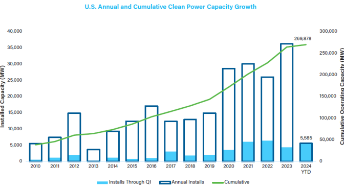 La industria de energía eólica y fotovoltaica de EE. UU. informa hitos y un fuerte crecimiento en el primer trimestre