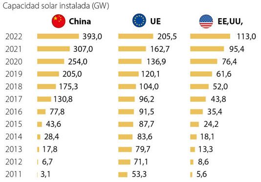 China es el país líder en la industria de producción de energía solar fotovoltaica