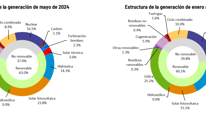 La solar fotovoltaica se convierte por primera vez en la tecnología líder del mix de generación español en mayo, con el 23,8% del total