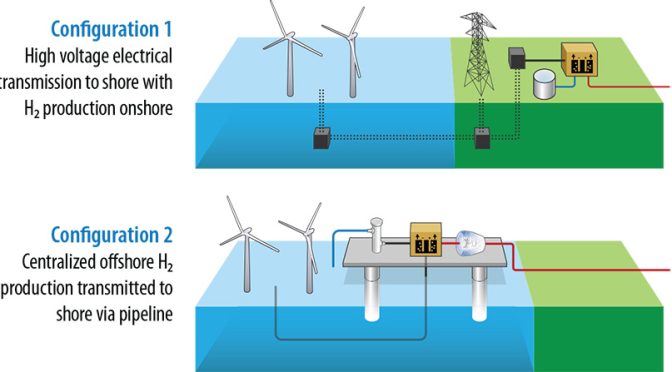 Los aerogeneradores de la eólica marina ofrecen un camino para la producción limpia de hidrógeno