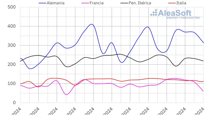 Los precios de los mercados europeos continúan la tendencia alcista en verano mientras la fotovoltaica registró récords en Portugal y Francia