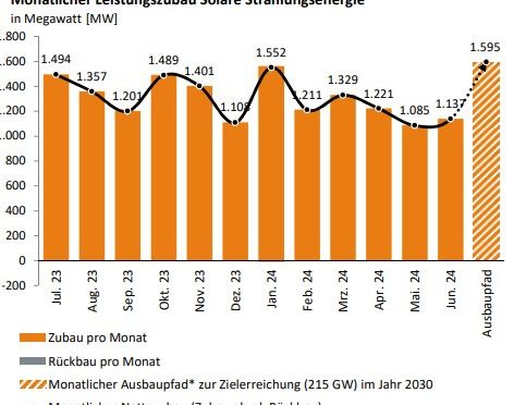 Alemania instaló 7,55 GW de energía solar fotovoltaica en el primer semestre y alcanza 90,2 GW