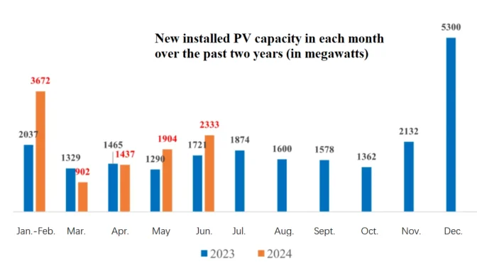 China instala 102,48 GW de nueva potencia de energía fotovoltaica en el primer semestre de 2024