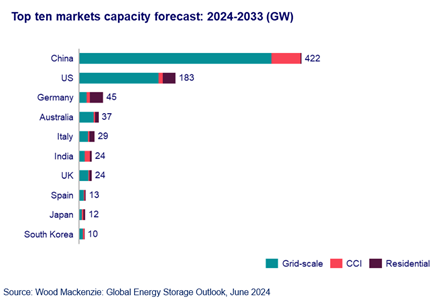 Almacenamiento de energía: la capacidad mundial aumentará en un 1 TW para 2033