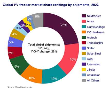 Los envíos mundiales de seguidores fotovoltaicos (PV) crecieron un 28% en 2023 hasta 92 GWdc