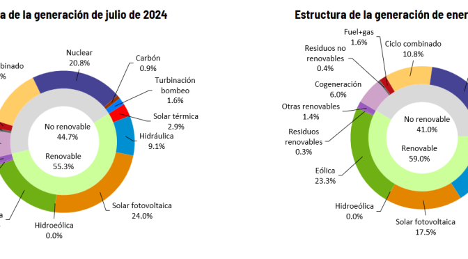 Por tercer mes consecutivo, la solar fotovoltaica lidera el mix de generación en España con el 24% del total