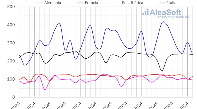 Fotovoltaica y eólica en la primera semana de agosto