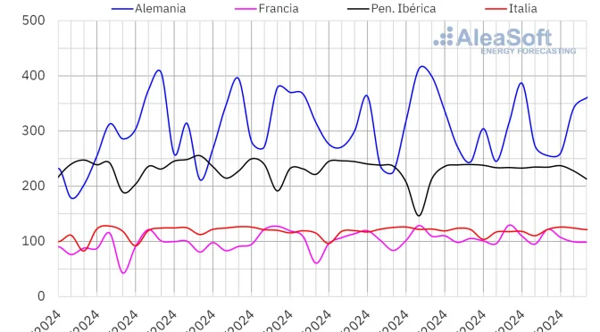 Fotovoltaica y eólica en la segunda semana de agosto