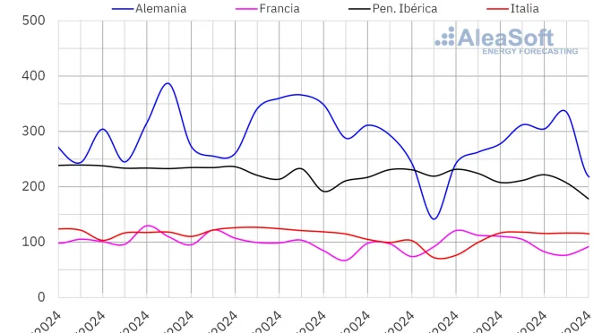 Fotovoltaica y eólica en la tercera semana de septiembre