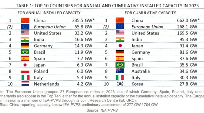 España, en el primer puesto del mundo en porcentaje de energía sfotovoltaica