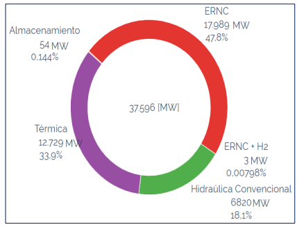 Chile ya tiene una capacidad instalada fotovoltaica 10.680 MW