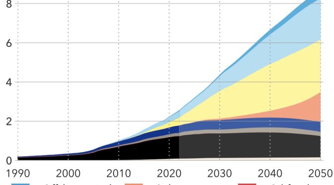 La capacidad de energía eólica y fotovoltaica de China supera al carbón por primera vez