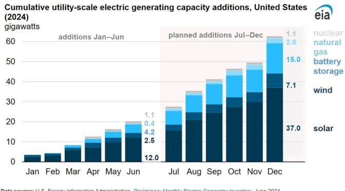 EE. UU. añadió 12 GW de energía solar fotovoltaica en el primer semestre de 2024