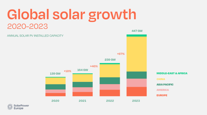 En 2004 se tardó un año en instalar un gigavatio de energía fotovoltaica; en 2024 esto sucederá una vez al día