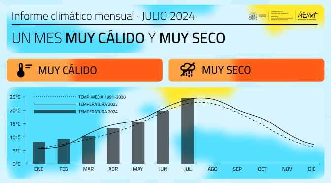 Julio de 2024, un mes muy cálido y muy seco