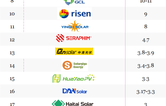 Desarrollo estable en la industria fotovoltaica (PV) de China mientras prevalece la cautela