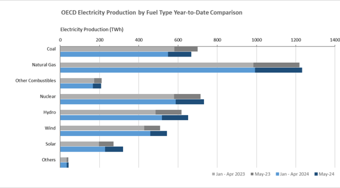 La fotovoltaica (PV) lidera el crecimiento de la producción de energía en los países de la OCDE