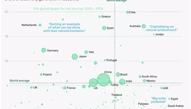 Grecia ocupa el segundo lugar en el mundo en producción de electricidad a partir de energía fotovoltaica