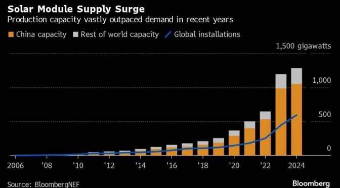 La fotovoltaica (PV) de China puede estar acercándose a un punto de inflexión