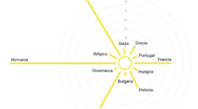 La potencia instalada de solar fotovoltaica ha aumentado un 28% durante 2023 en España