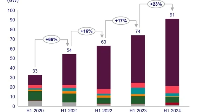 Los pedidos mundiales de aerogeneradores en el primer semestre alcanzaron los 91,2 GW, un aumento del 23 % respecto al año anterior