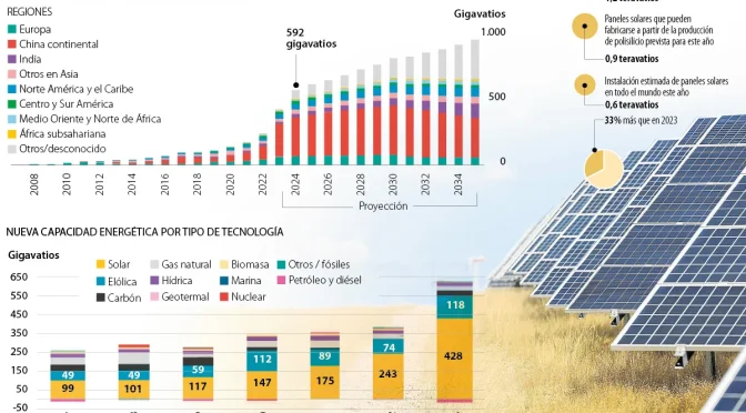 Suramérica, con baja capacidad de instalación de paneles de fotovoltaica (PV) en el mediano plazo