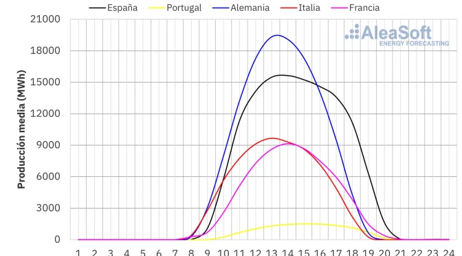 Fotovoltaica y eólica en la primera semana de octubre