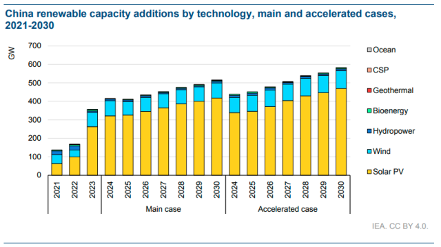 La capacidad de energía solar fotovoltaica de China casi se triplicó