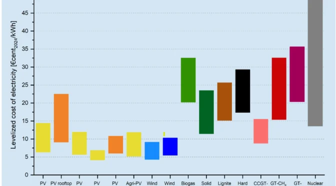 Se prevé que el LCOE de la fotovoltaica (PV) disminuya hasta 2045