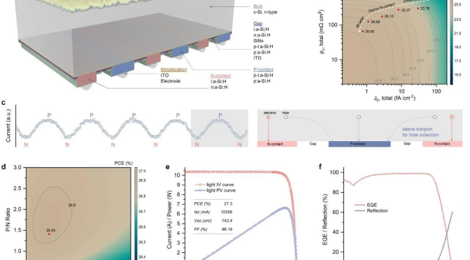 LONGi establece un nuevo hito con una eficiencia superior al 27 % para las células solares fotovoltaicas (PV) de silicio