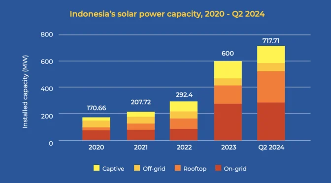 La capacidad fotovoltaica (PV) instalada en Indonesia supera los 700 MW