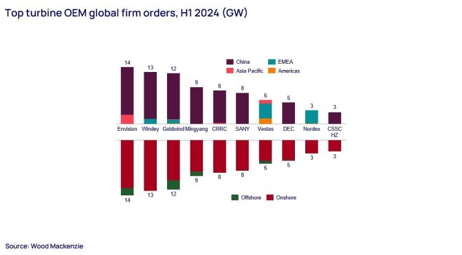 Los pedidos de los fabricantes de aerogeneradores chinos superaron el dominio nacional en el primer semestre de 2024