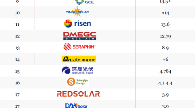 Principales proveedores de módulos de fotovoltaica (PV) en el tercer trimestre de 2024