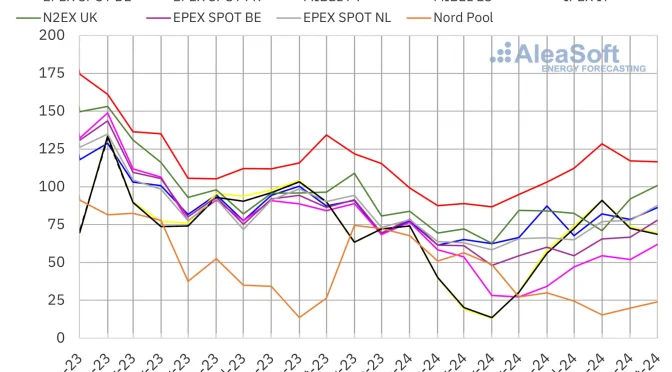 Los precios del gas en octubre, en máximos desde diciembre