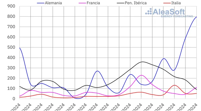 La eólica evita que la subida de los precios del gas arrastre los precios de los mercados eléctricos europeos en la seguda semana de noviembre