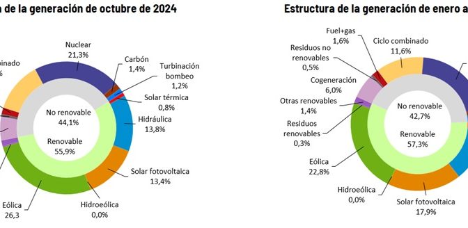 La energía eólica lidera la generación en España con el 26,3% en el mes de octubre y la fotovoltaica alcanzó el 13,4%