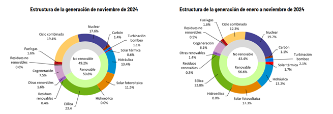 Durante el mes de noviembre, las renovables han generado el 50,8%, siendo la eólica la tecnología líder del mix de España