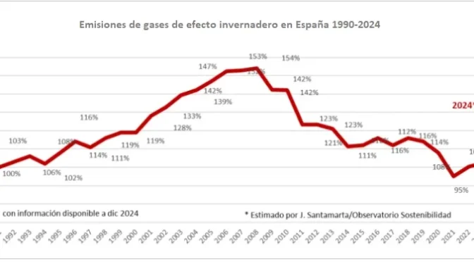 España sube un 1% las emisiones de gases de invernadero