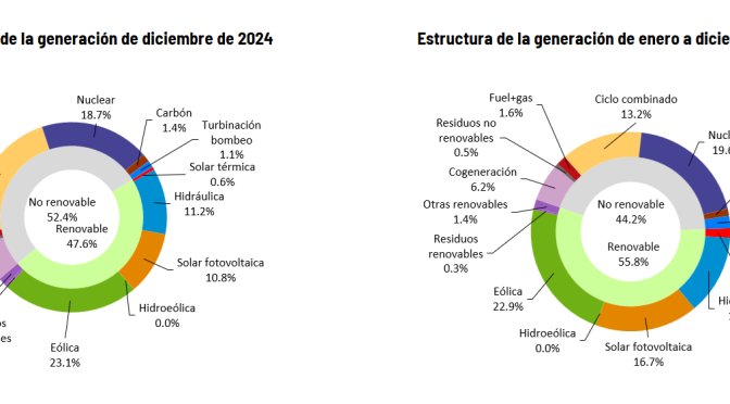 Durante el mes de diciembre, las renovables han generado el 47,6%, siendo la energía eólica la tecnología líder del mix en España