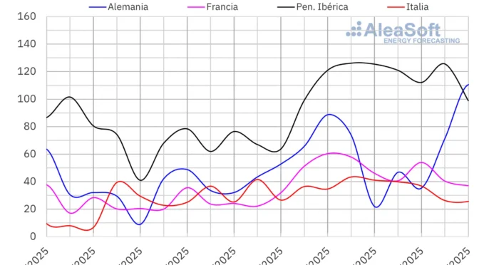 La fotovoltaica continúa marcando récords, pero el frío y los precios del CO2 encarecen los mercados eléctricos europeos en la tercera semana de enero