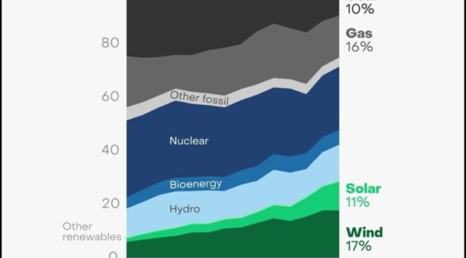 La energía eólica, con el 17%, superó en Europa al carbón y al gas natural