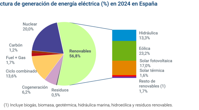 El 56,8% de toda la electricidad generada en España durante 2024 procede de energía eólica, fotovoltaica o hidráulica