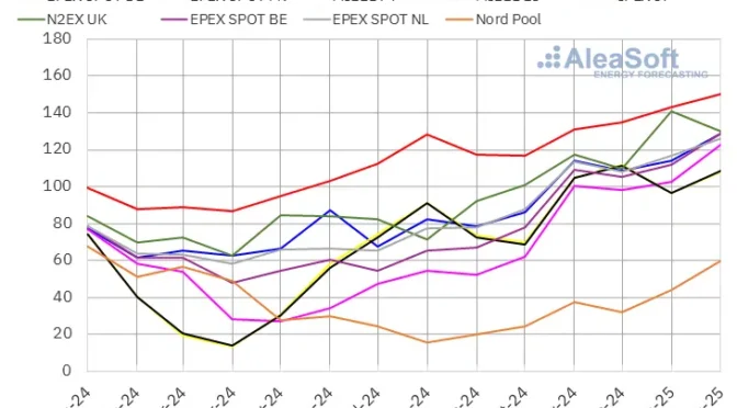 Los precios de los mercados eléctricos europeos subieron en febrero impulsados por el gas y la caída de la producción eólica