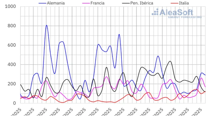 Durante la semana del 10 de marzo, la producción eólica disminuyó en la mayoría de los principales mercados europeos