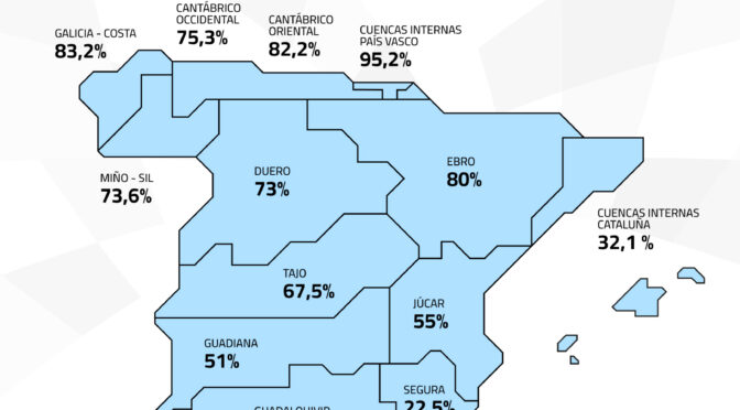 La reserva hídrica española se encuentra al 60,9% de su capacidad