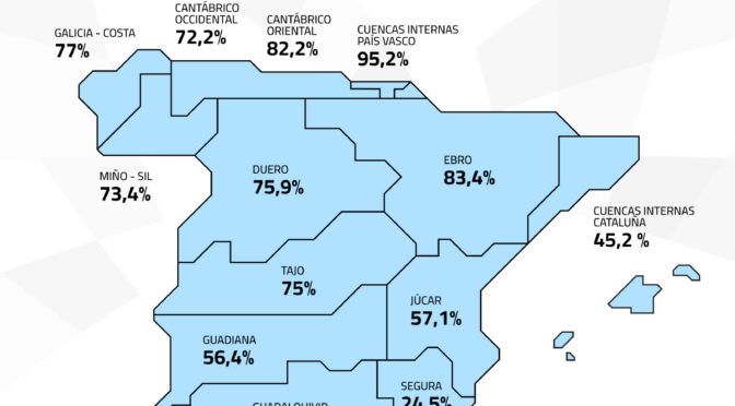 La reserva hídrica española se encuentra al 65,8% de su capacidad